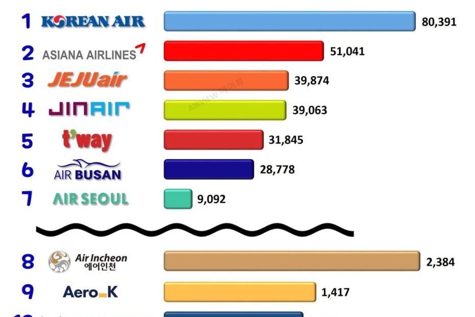 2021년) 한국 항공사 실적 규모 순위 - 에어뷰 : 비행기 · 항공사 · 여행