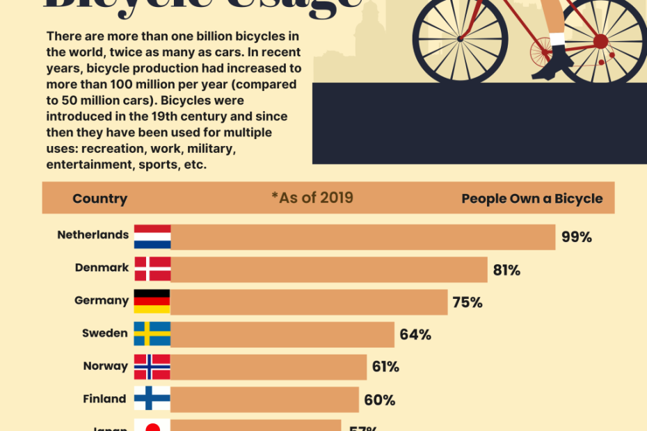 Top 10 Countries With The Highest Bicycle Usage - Rankingroyals