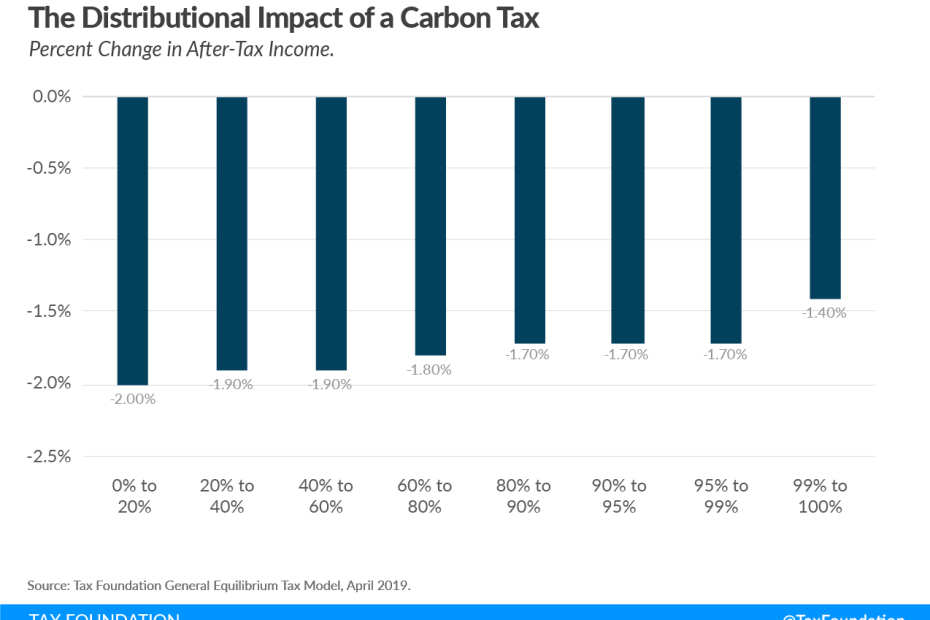 Carbon Tax And Revenue Recycling: Details & Analysis | Tax Foundation