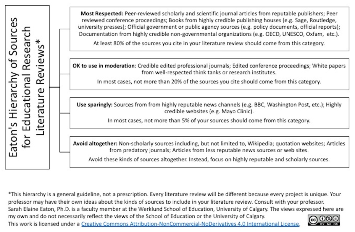 What Kind Of Sources To Include In Your Literature Review | Learning,  Teaching And Leadership