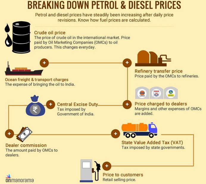 Why Are Petrol, Diesel Prices Rising? - Civilsdaily